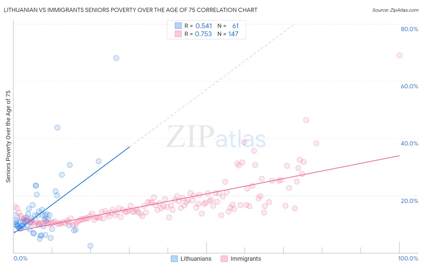 Lithuanian vs Immigrants Seniors Poverty Over the Age of 75