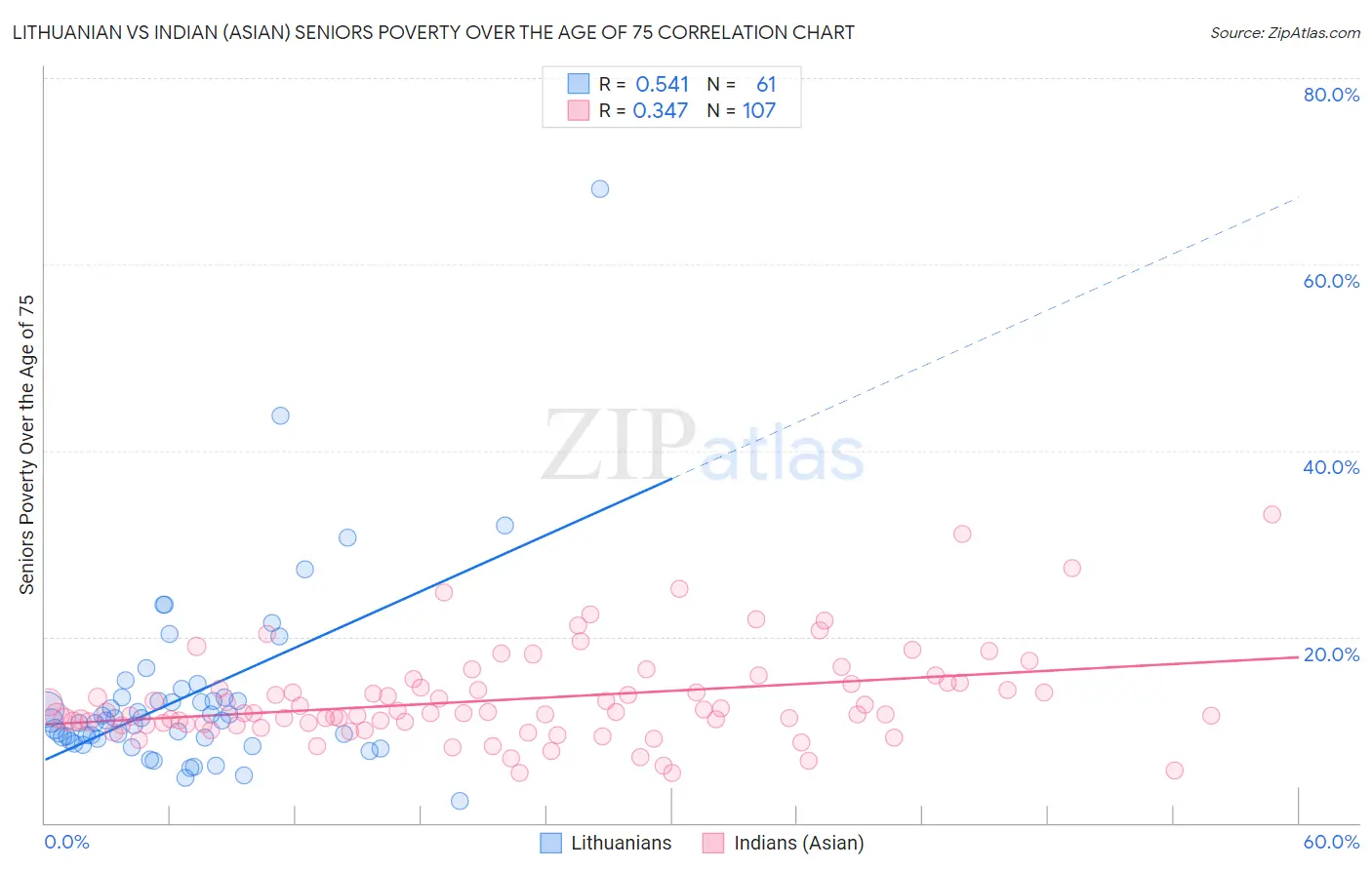 Lithuanian vs Indian (Asian) Seniors Poverty Over the Age of 75