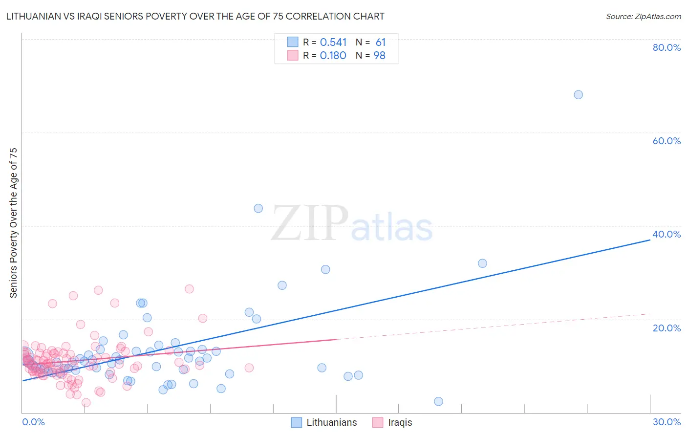 Lithuanian vs Iraqi Seniors Poverty Over the Age of 75