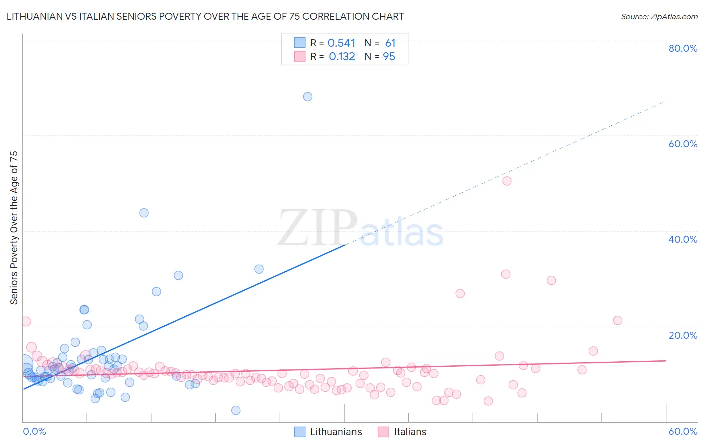 Lithuanian vs Italian Seniors Poverty Over the Age of 75