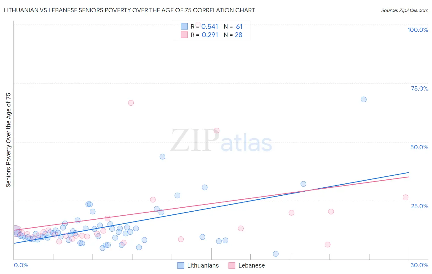 Lithuanian vs Lebanese Seniors Poverty Over the Age of 75