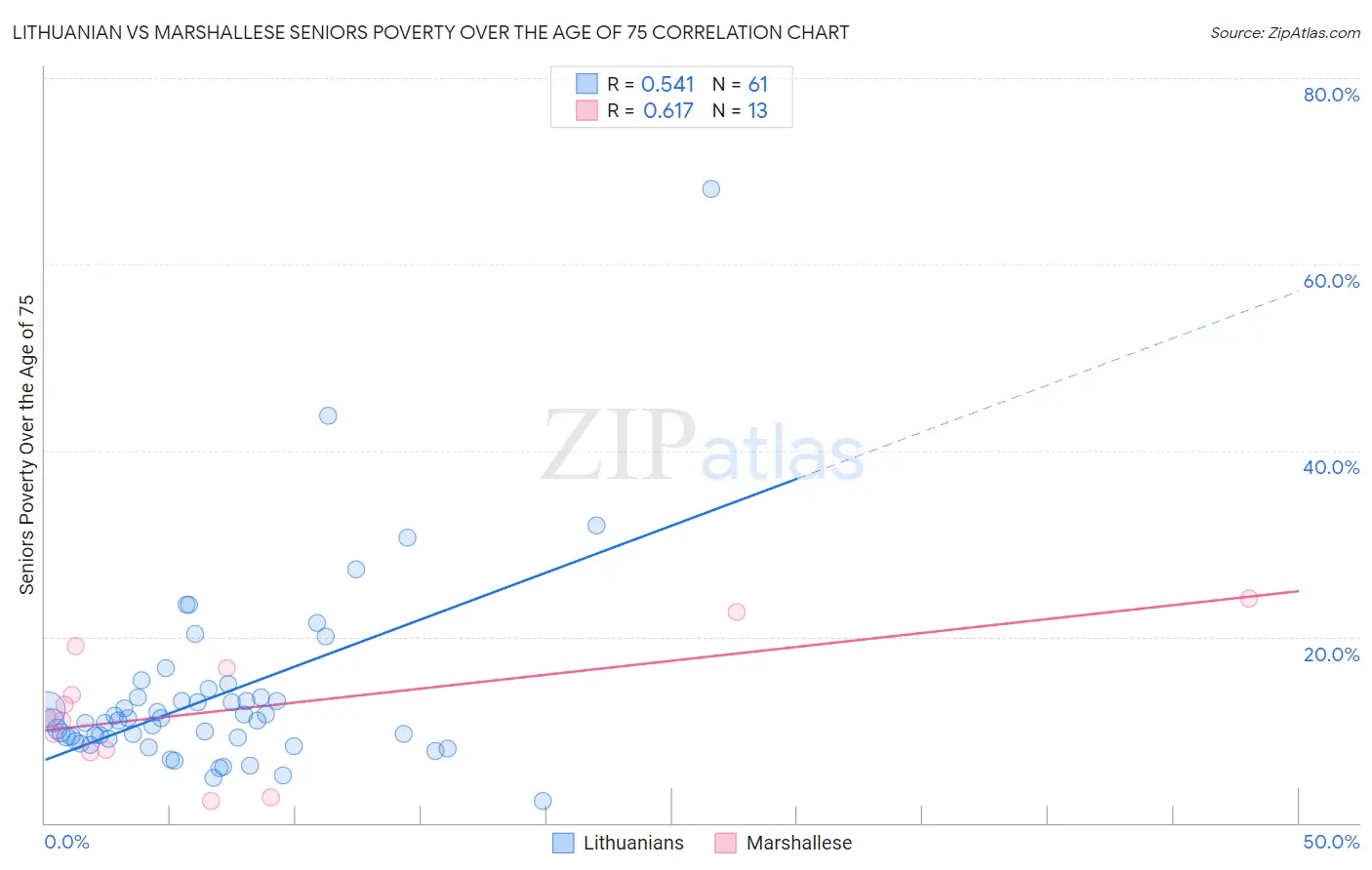 Lithuanian vs Marshallese Seniors Poverty Over the Age of 75