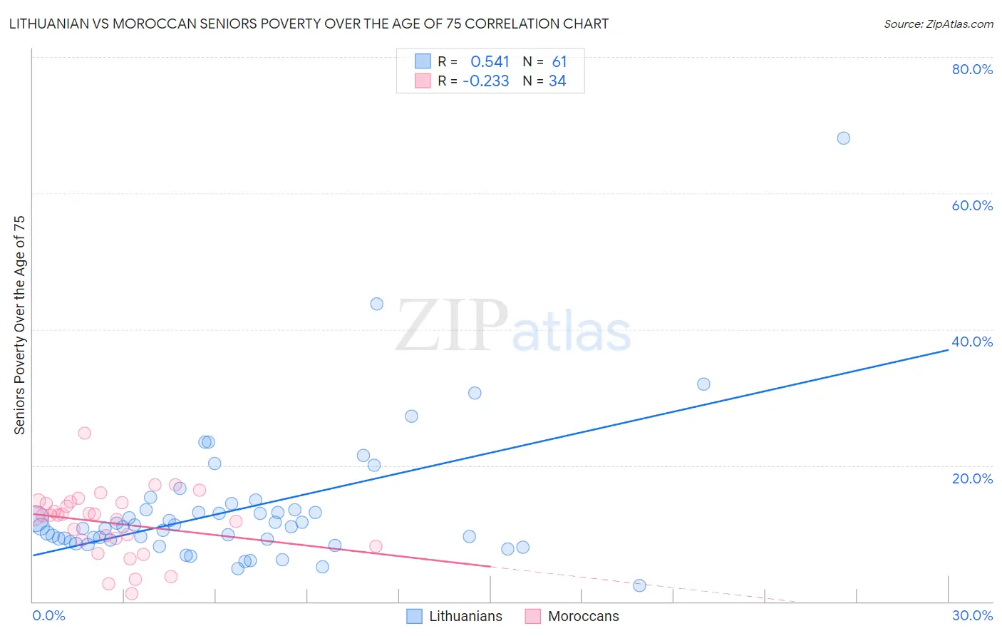 Lithuanian vs Moroccan Seniors Poverty Over the Age of 75