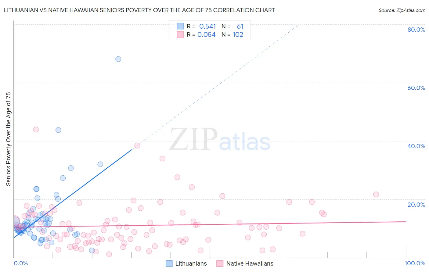 Lithuanian vs Native Hawaiian Seniors Poverty Over the Age of 75