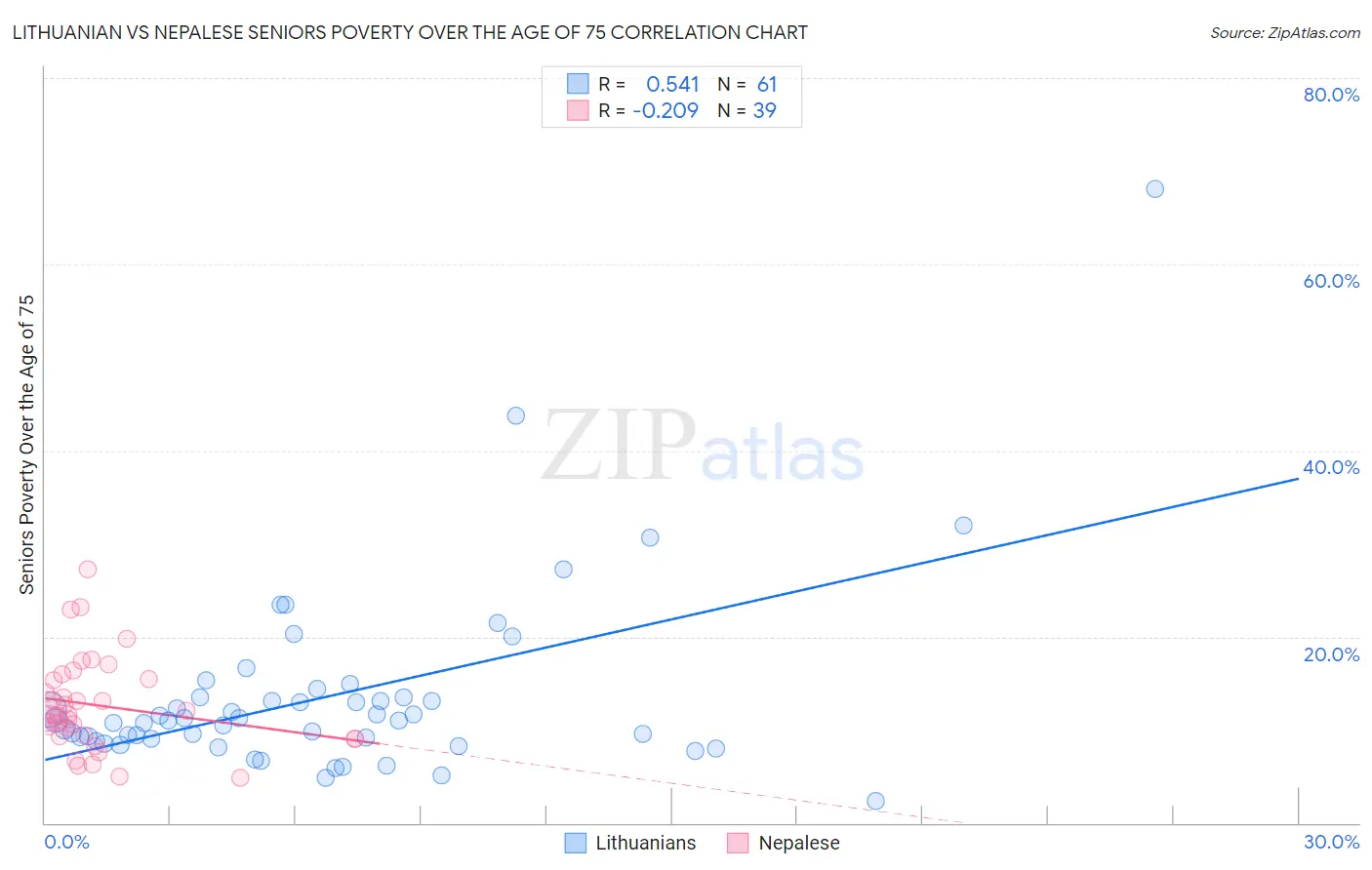 Lithuanian vs Nepalese Seniors Poverty Over the Age of 75