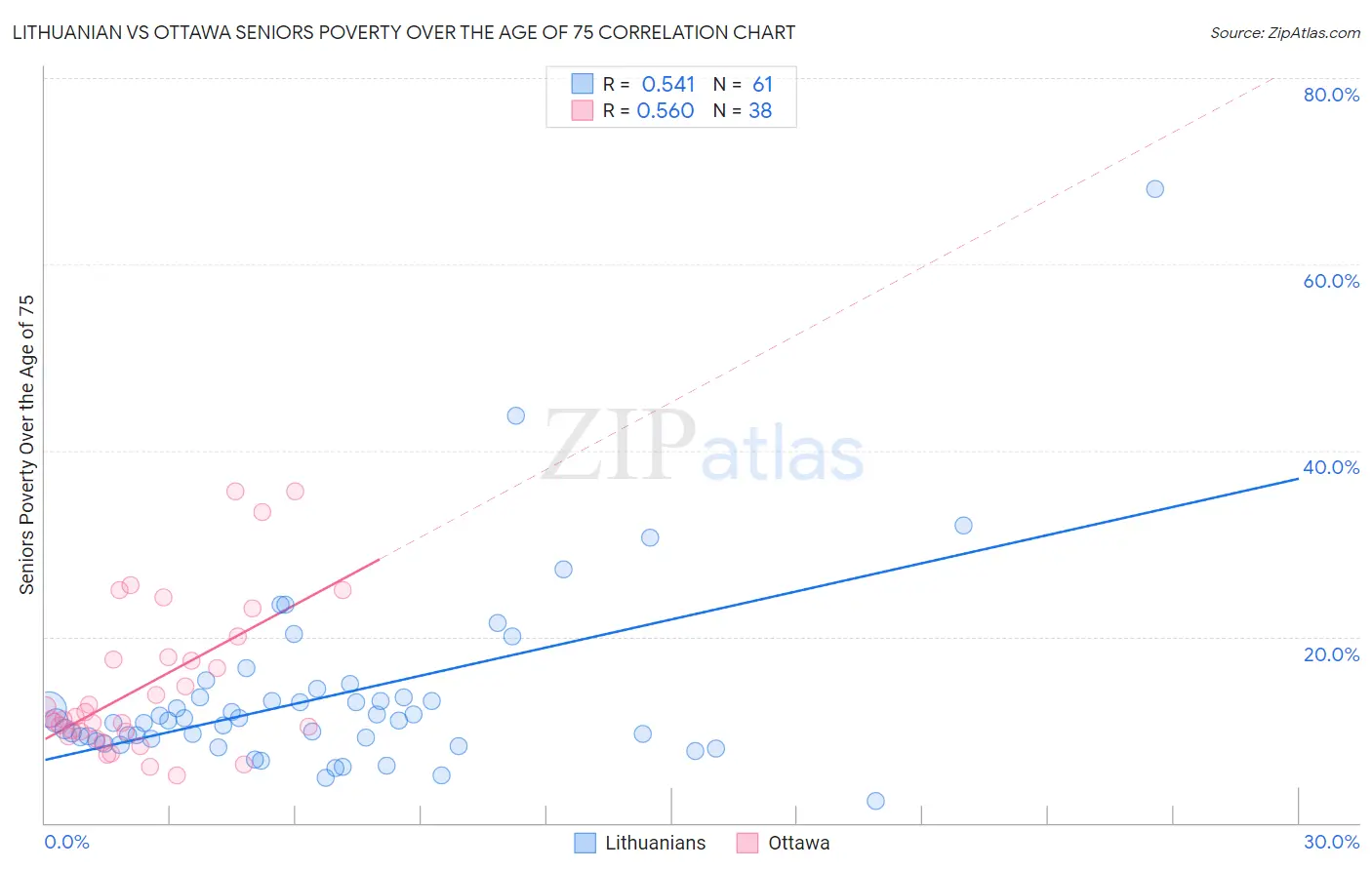 Lithuanian vs Ottawa Seniors Poverty Over the Age of 75