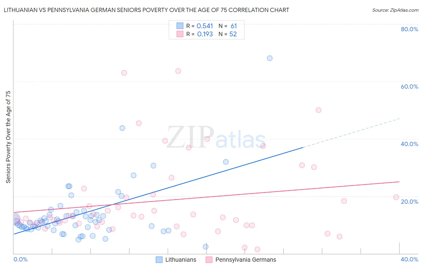 Lithuanian vs Pennsylvania German Seniors Poverty Over the Age of 75