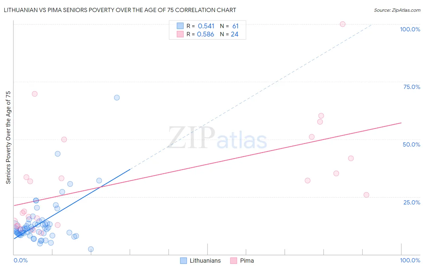 Lithuanian vs Pima Seniors Poverty Over the Age of 75