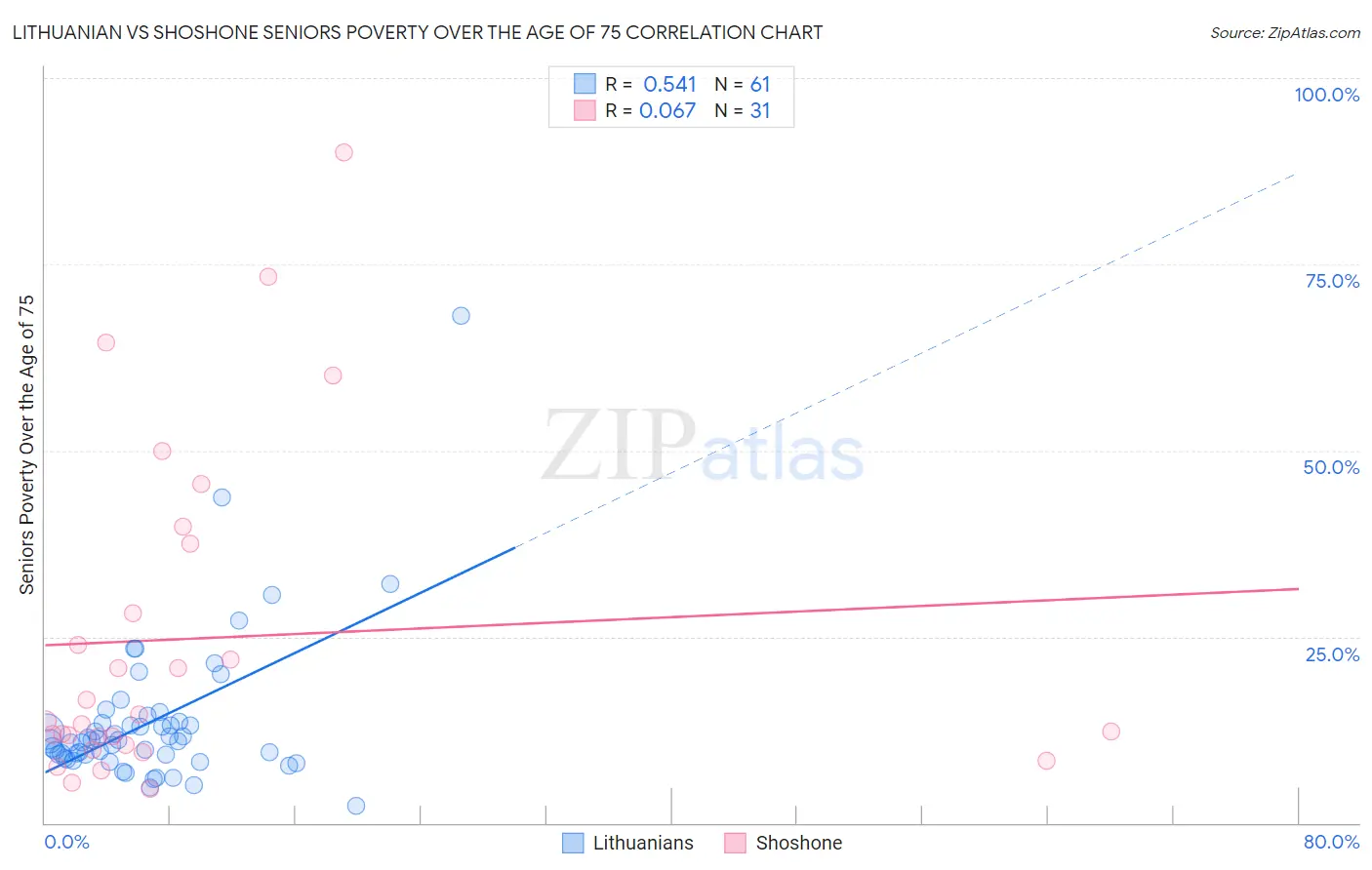 Lithuanian vs Shoshone Seniors Poverty Over the Age of 75