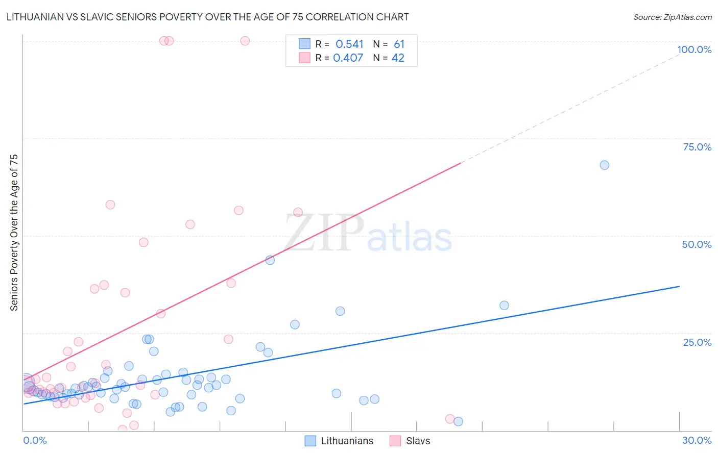 Lithuanian vs Slavic Seniors Poverty Over the Age of 75