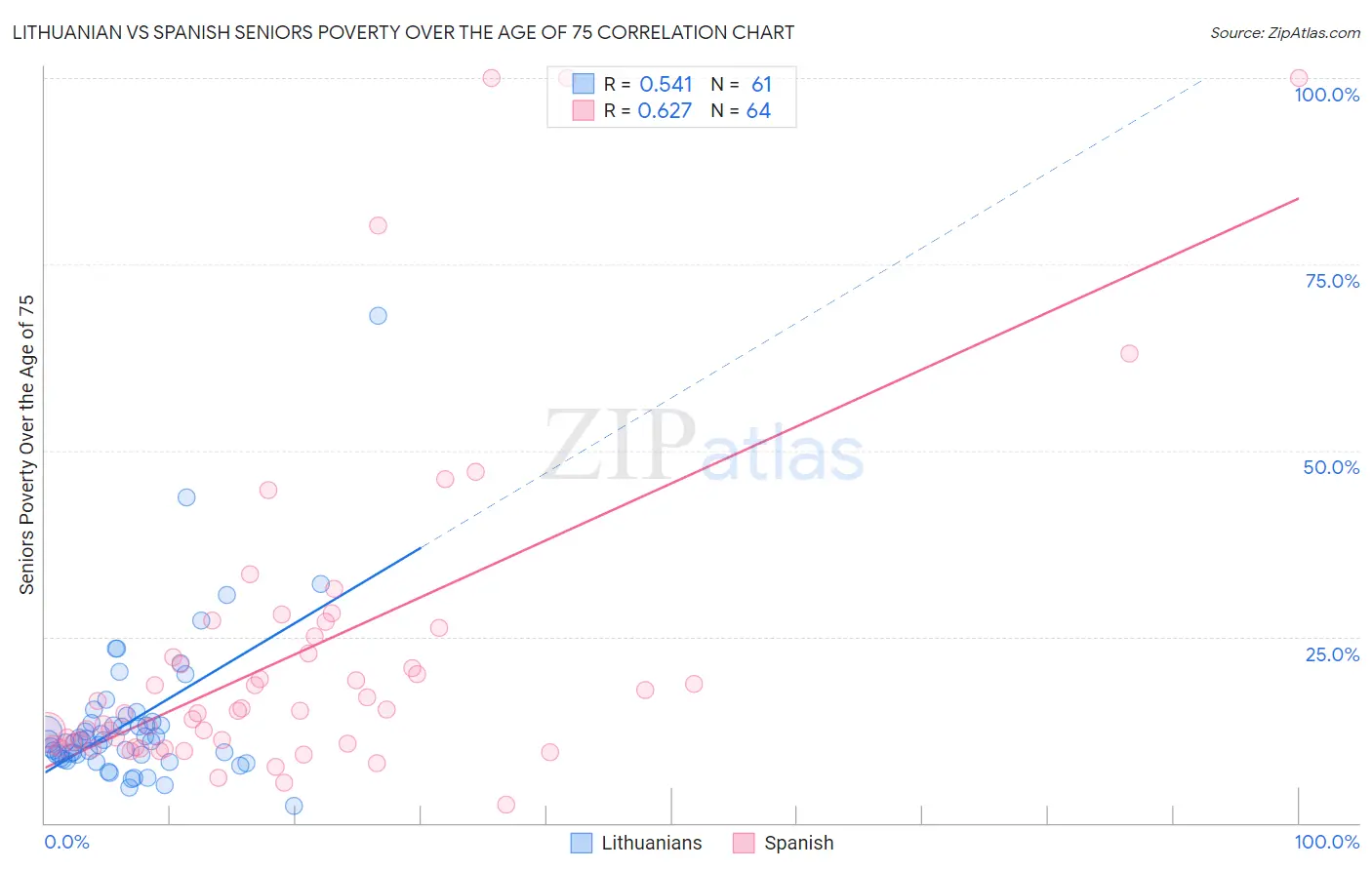 Lithuanian vs Spanish Seniors Poverty Over the Age of 75