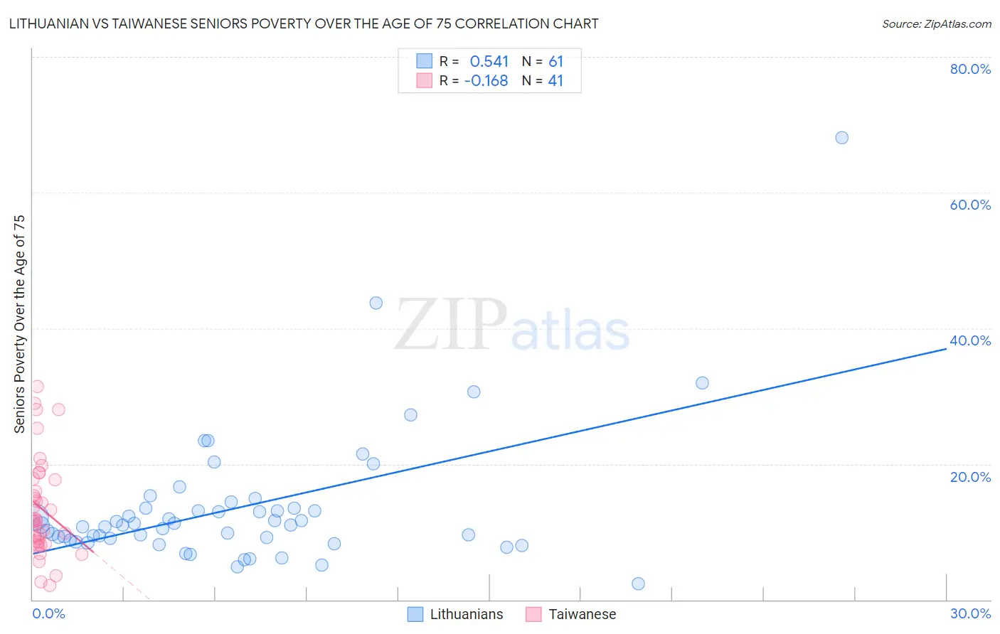 Lithuanian vs Taiwanese Seniors Poverty Over the Age of 75