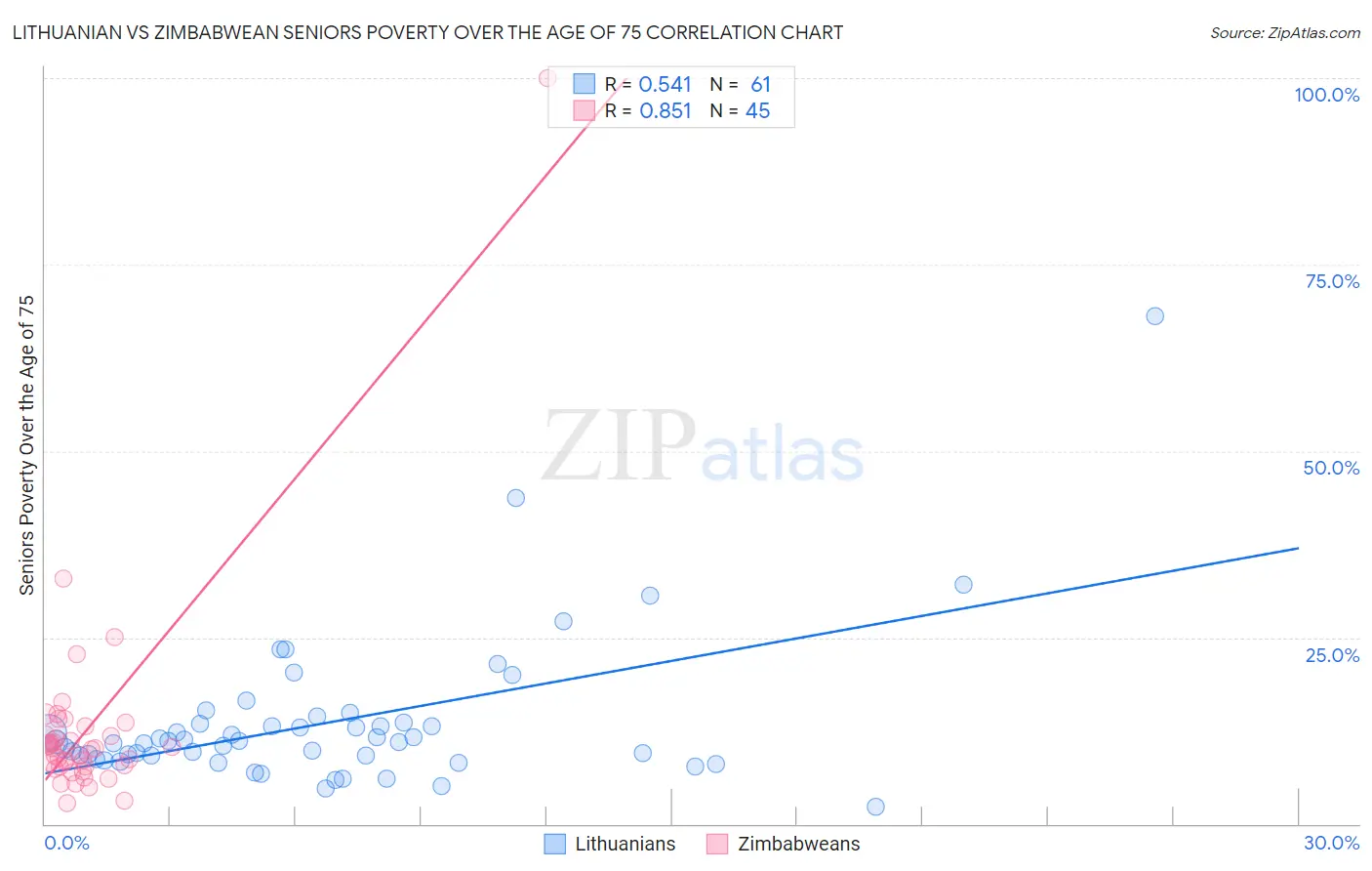 Lithuanian vs Zimbabwean Seniors Poverty Over the Age of 75