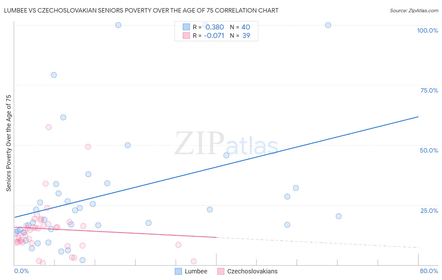 Lumbee vs Czechoslovakian Seniors Poverty Over the Age of 75