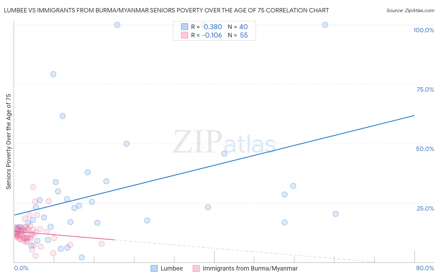 Lumbee vs Immigrants from Burma/Myanmar Seniors Poverty Over the Age of 75