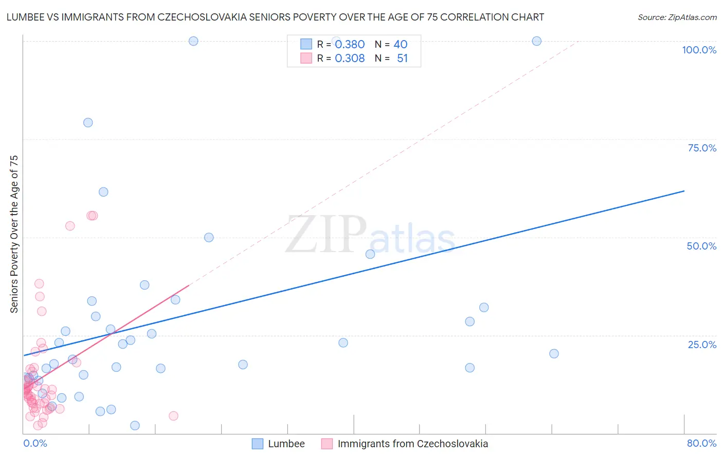 Lumbee vs Immigrants from Czechoslovakia Seniors Poverty Over the Age of 75