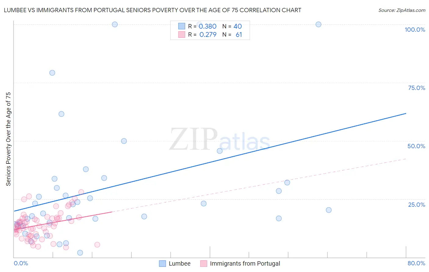 Lumbee vs Immigrants from Portugal Seniors Poverty Over the Age of 75