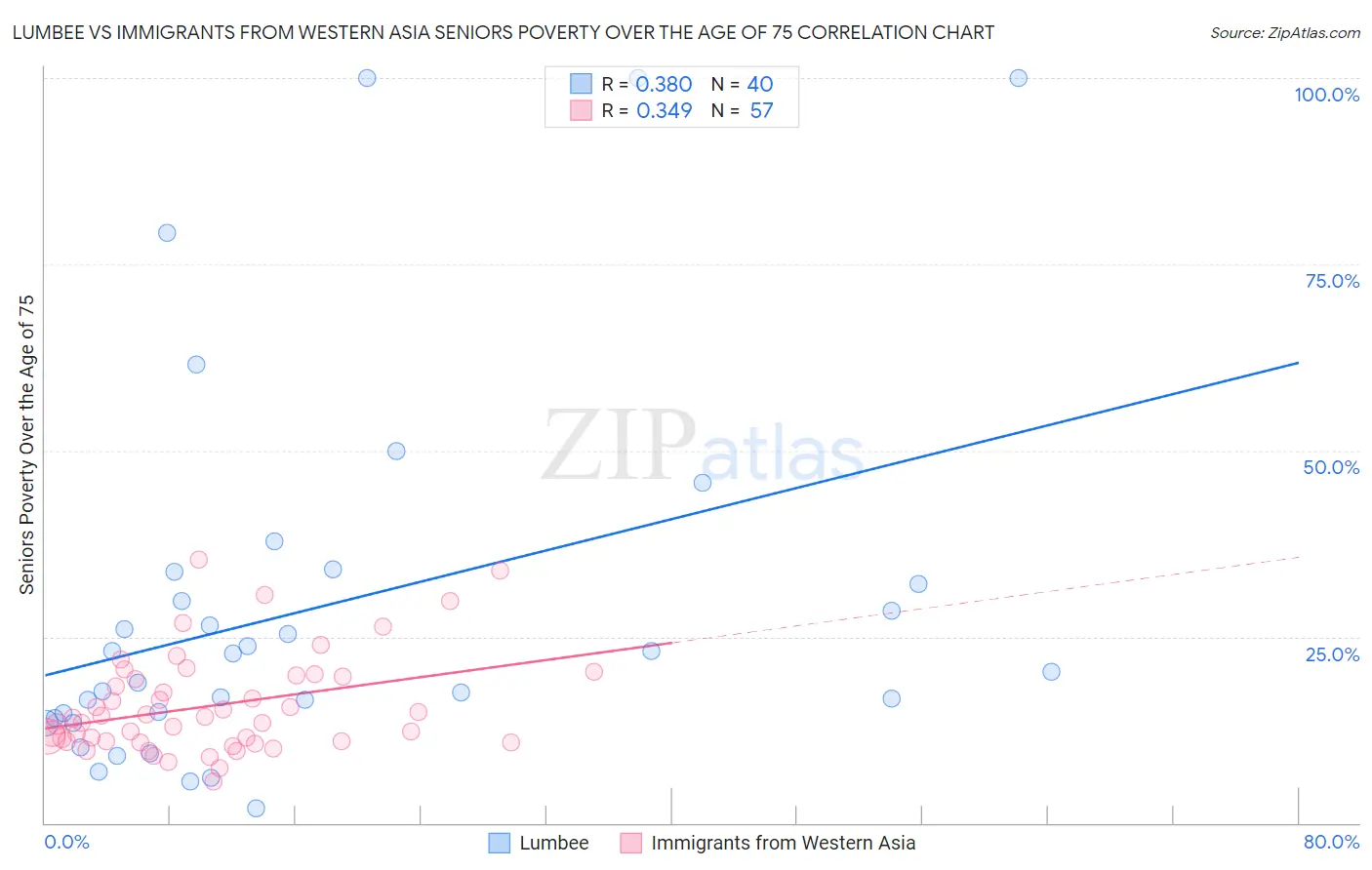 Lumbee vs Immigrants from Western Asia Seniors Poverty Over the Age of 75