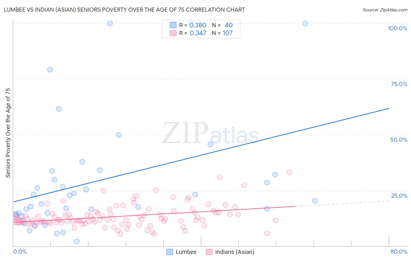 Lumbee vs Indian (Asian) Seniors Poverty Over the Age of 75