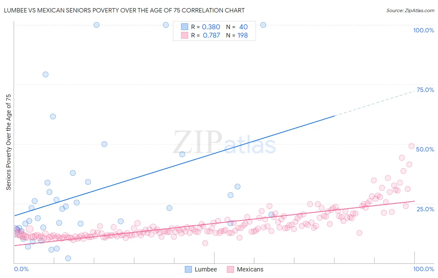 Lumbee vs Mexican Seniors Poverty Over the Age of 75