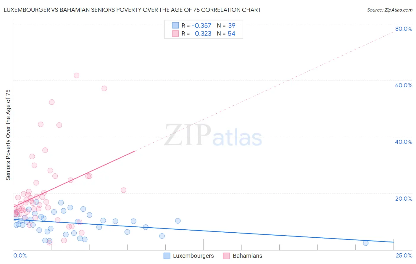 Luxembourger vs Bahamian Seniors Poverty Over the Age of 75