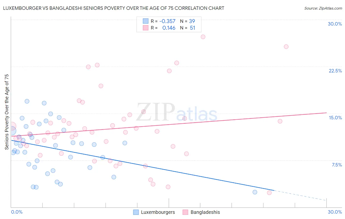 Luxembourger vs Bangladeshi Seniors Poverty Over the Age of 75