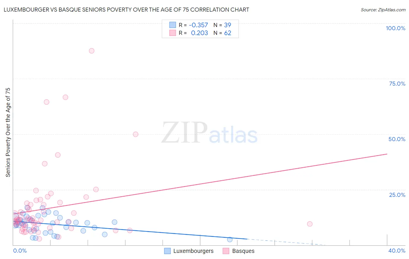 Luxembourger vs Basque Seniors Poverty Over the Age of 75