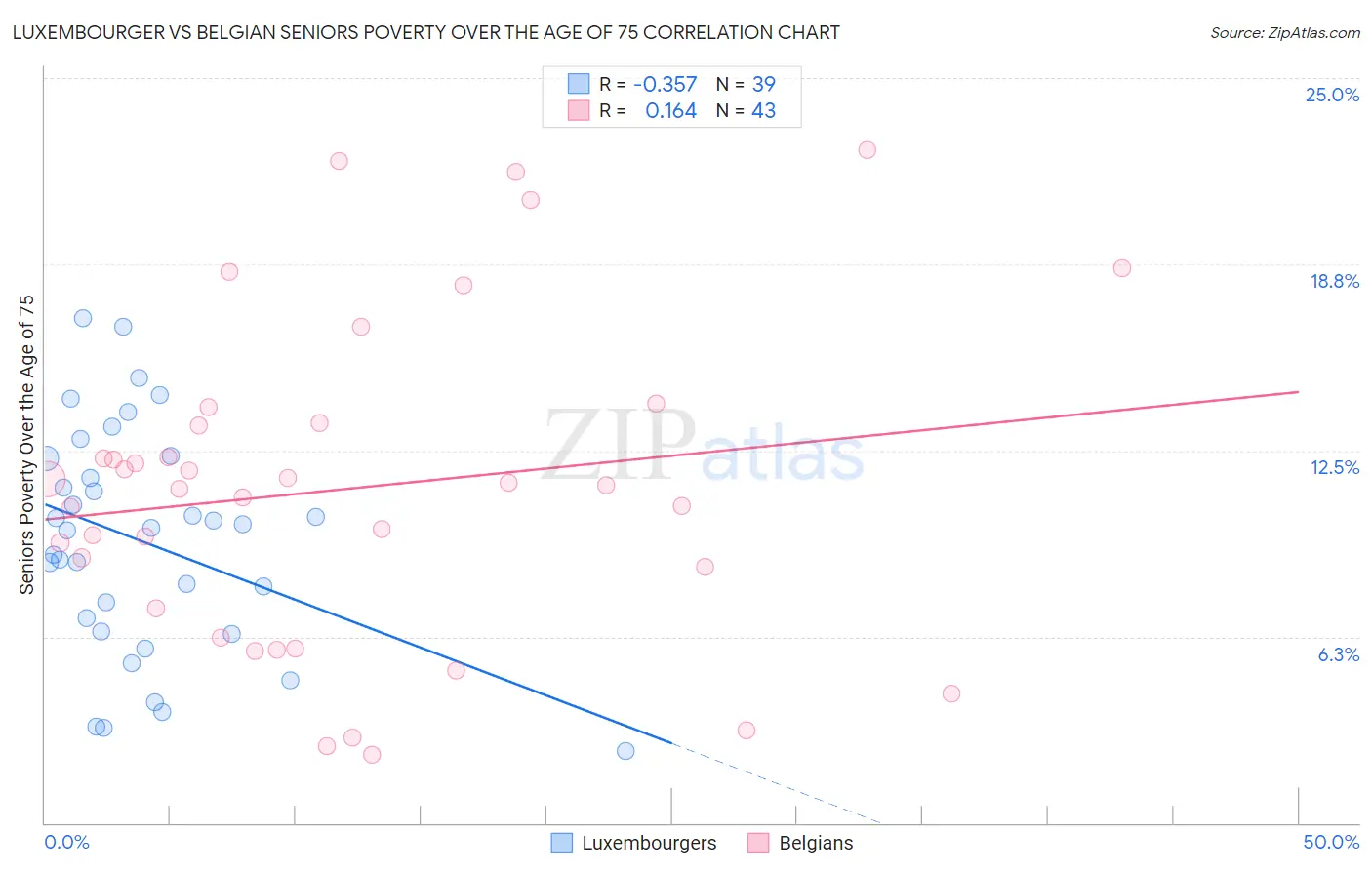 Luxembourger vs Belgian Seniors Poverty Over the Age of 75