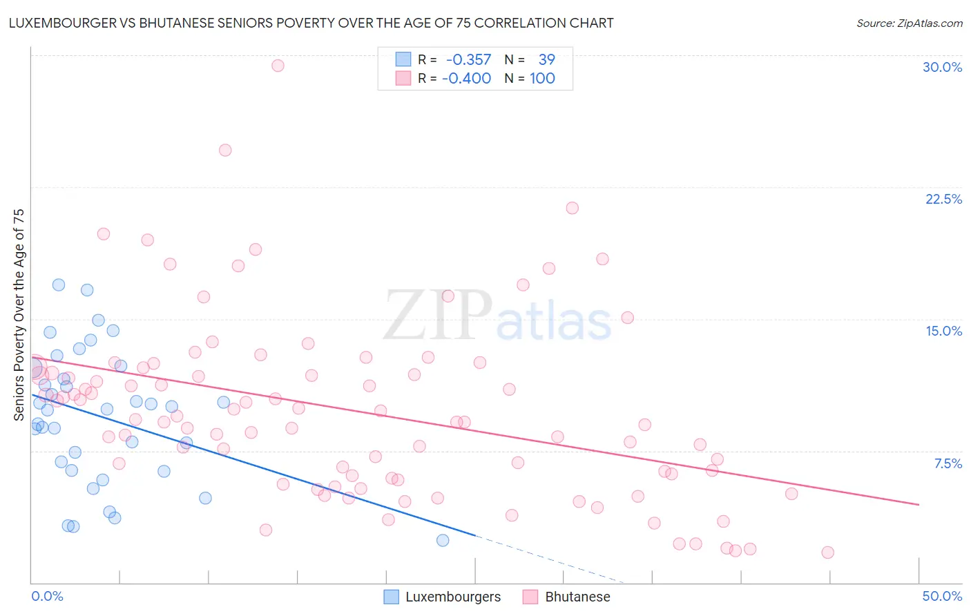 Luxembourger vs Bhutanese Seniors Poverty Over the Age of 75