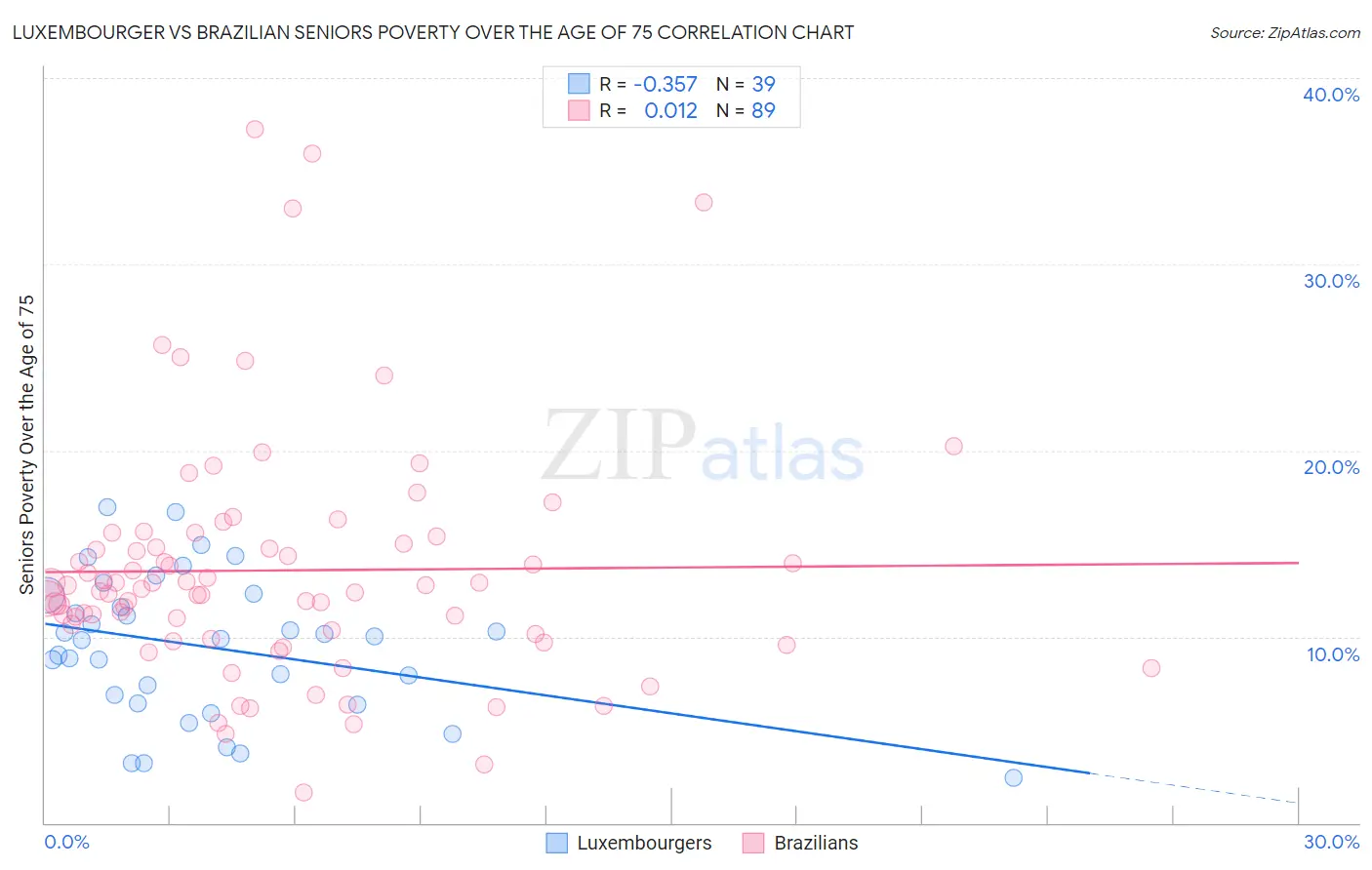 Luxembourger vs Brazilian Seniors Poverty Over the Age of 75