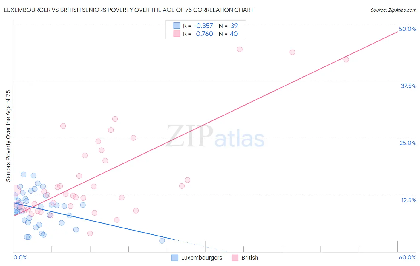 Luxembourger vs British Seniors Poverty Over the Age of 75