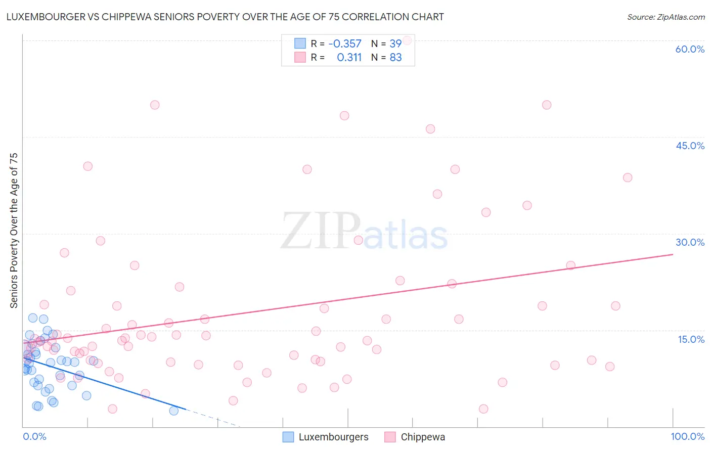 Luxembourger vs Chippewa Seniors Poverty Over the Age of 75