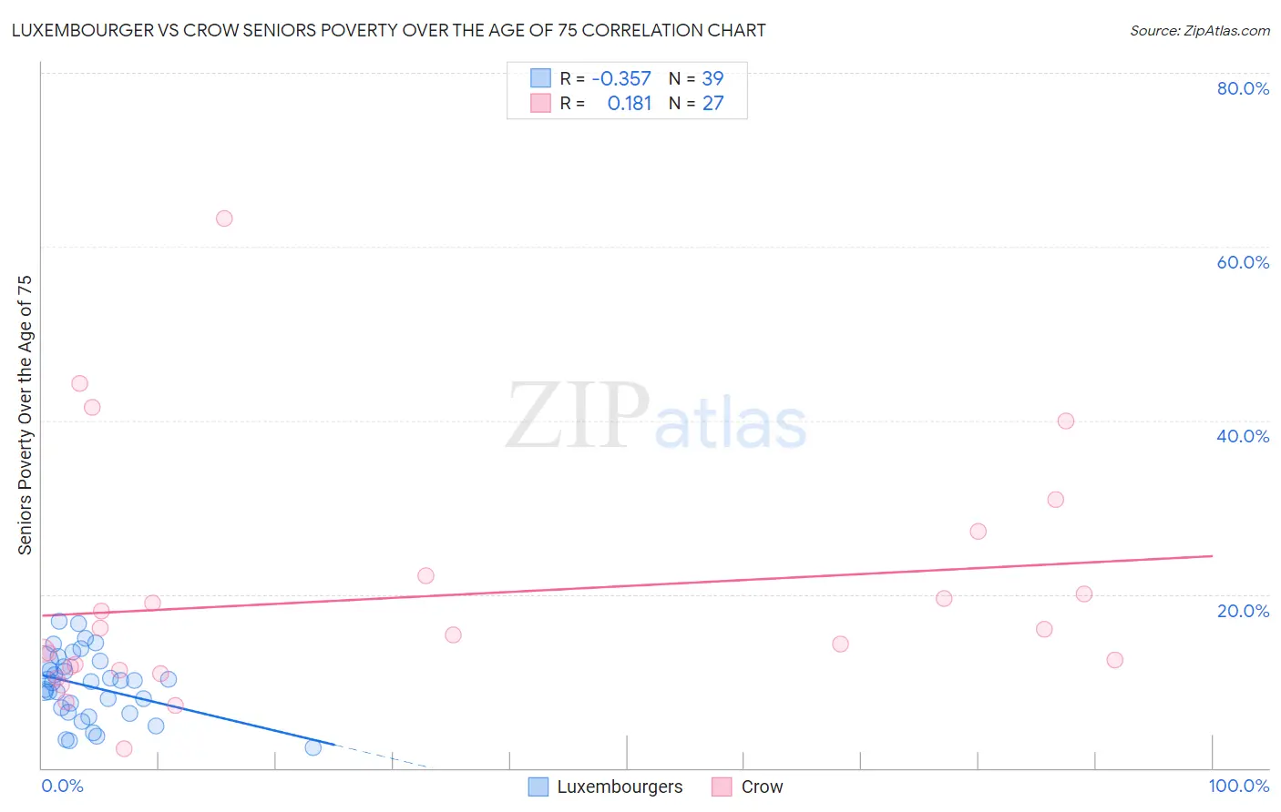 Luxembourger vs Crow Seniors Poverty Over the Age of 75