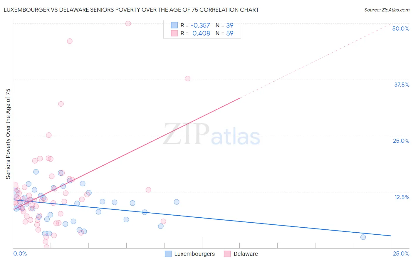 Luxembourger vs Delaware Seniors Poverty Over the Age of 75