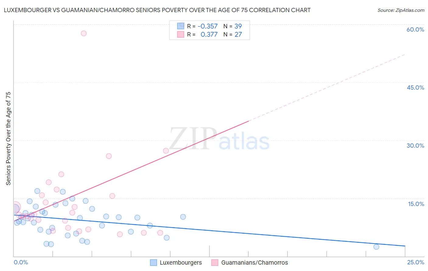 Luxembourger vs Guamanian/Chamorro Seniors Poverty Over the Age of 75