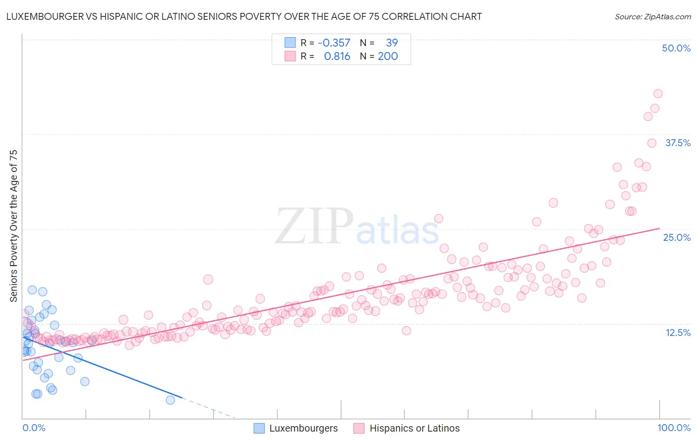 Luxembourger vs Hispanic or Latino Seniors Poverty Over the Age of 75