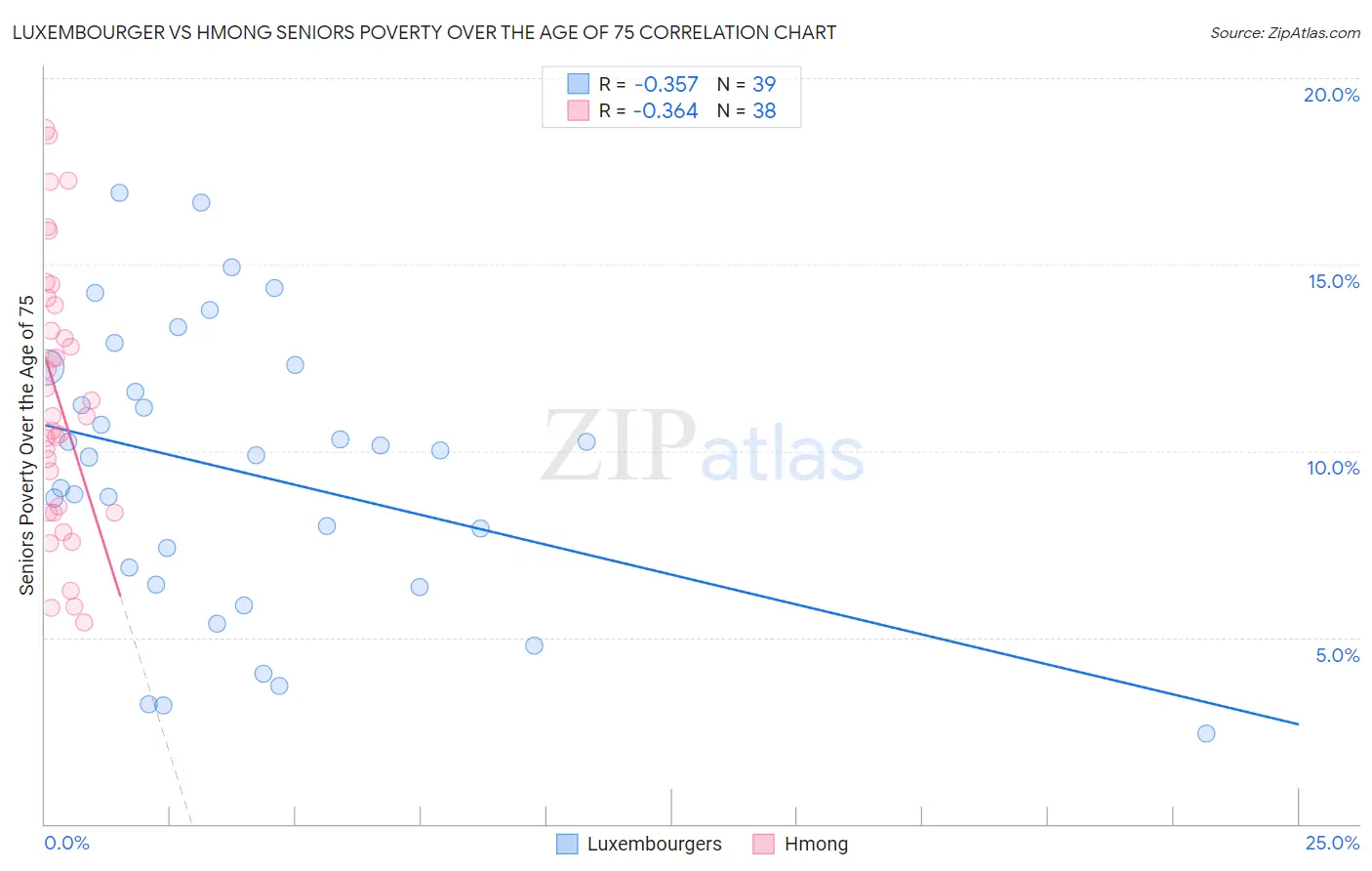 Luxembourger vs Hmong Seniors Poverty Over the Age of 75