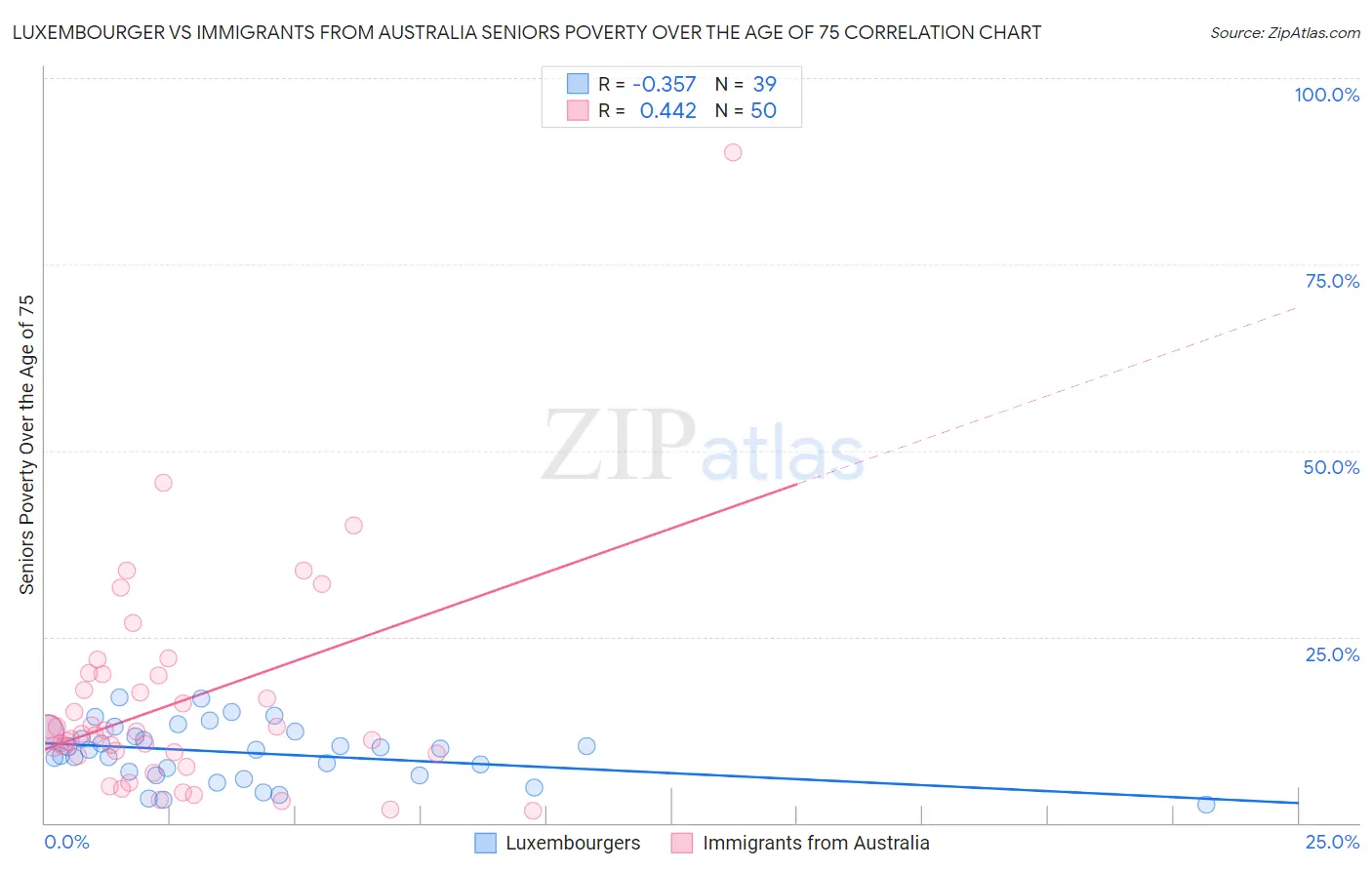 Luxembourger vs Immigrants from Australia Seniors Poverty Over the Age of 75