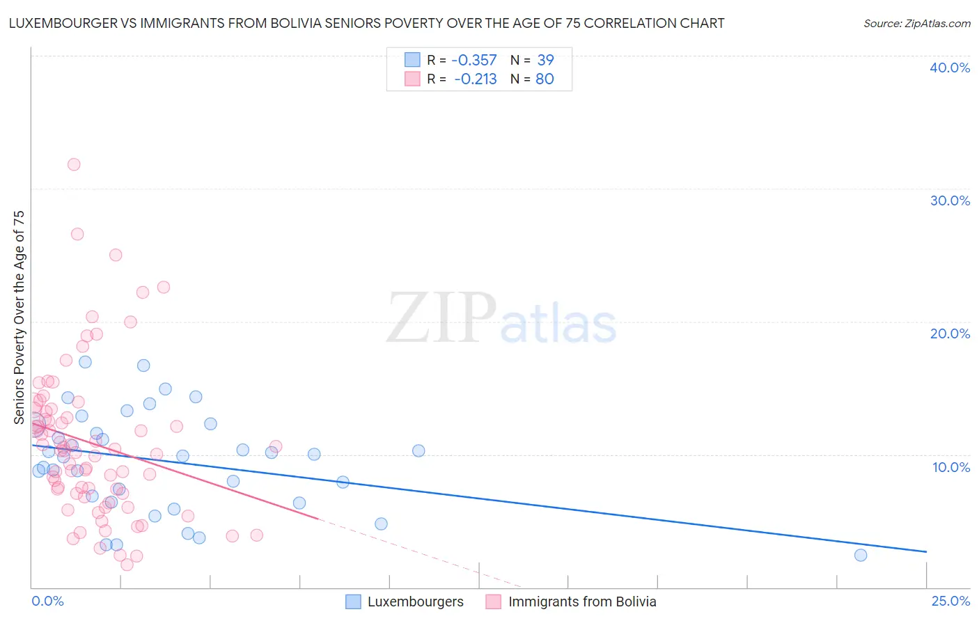 Luxembourger vs Immigrants from Bolivia Seniors Poverty Over the Age of 75