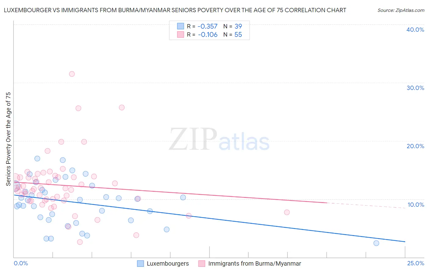 Luxembourger vs Immigrants from Burma/Myanmar Seniors Poverty Over the Age of 75