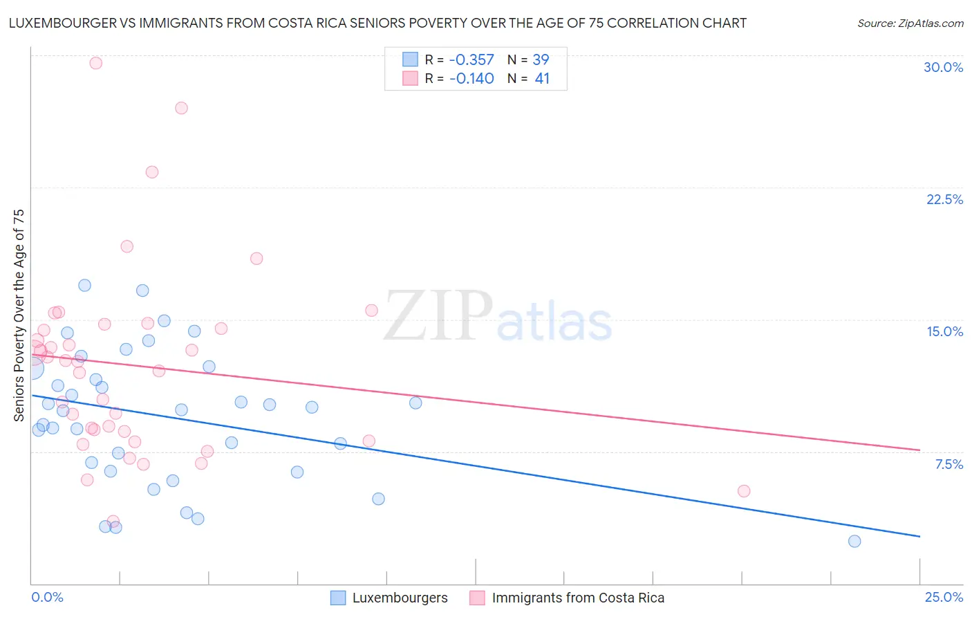 Luxembourger vs Immigrants from Costa Rica Seniors Poverty Over the Age of 75