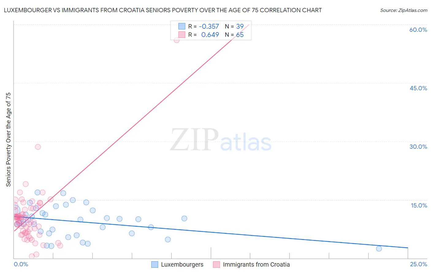 Luxembourger vs Immigrants from Croatia Seniors Poverty Over the Age of 75