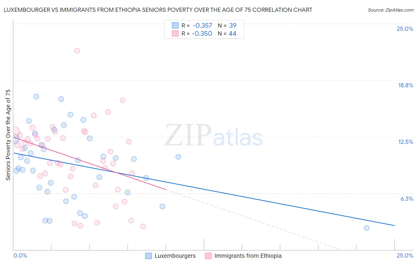 Luxembourger vs Immigrants from Ethiopia Seniors Poverty Over the Age of 75