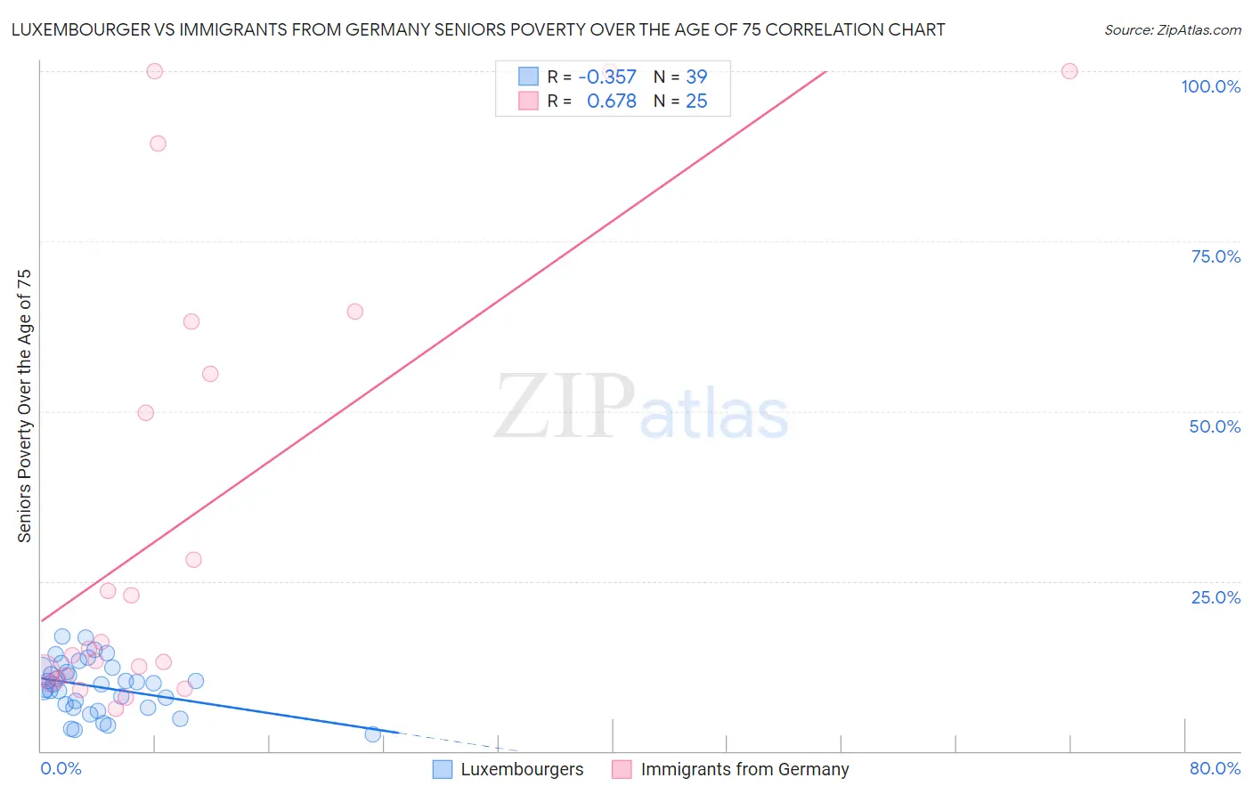 Luxembourger vs Immigrants from Germany Seniors Poverty Over the Age of 75