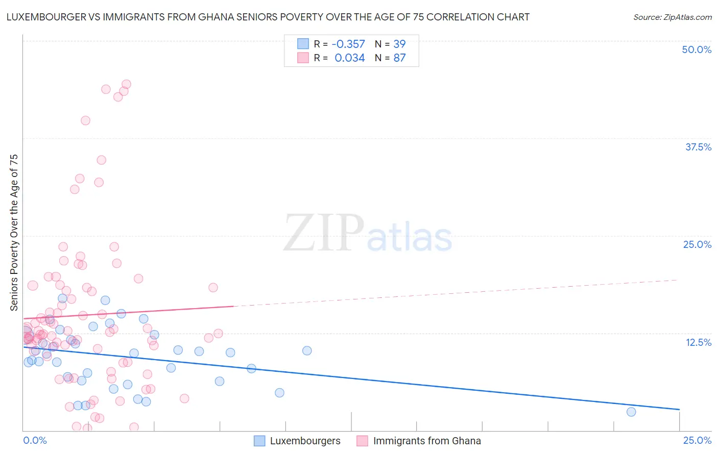 Luxembourger vs Immigrants from Ghana Seniors Poverty Over the Age of 75