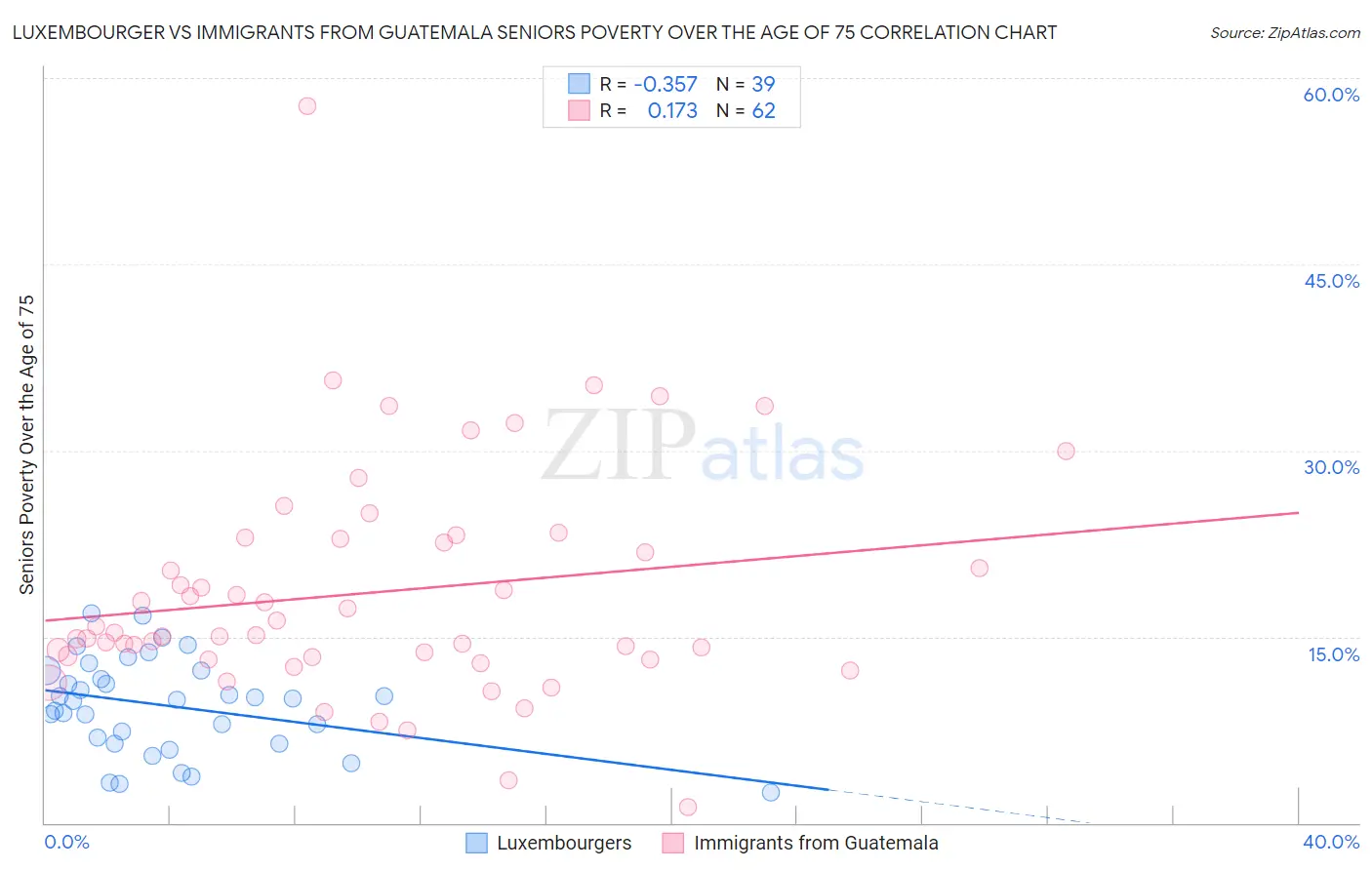 Luxembourger vs Immigrants from Guatemala Seniors Poverty Over the Age of 75