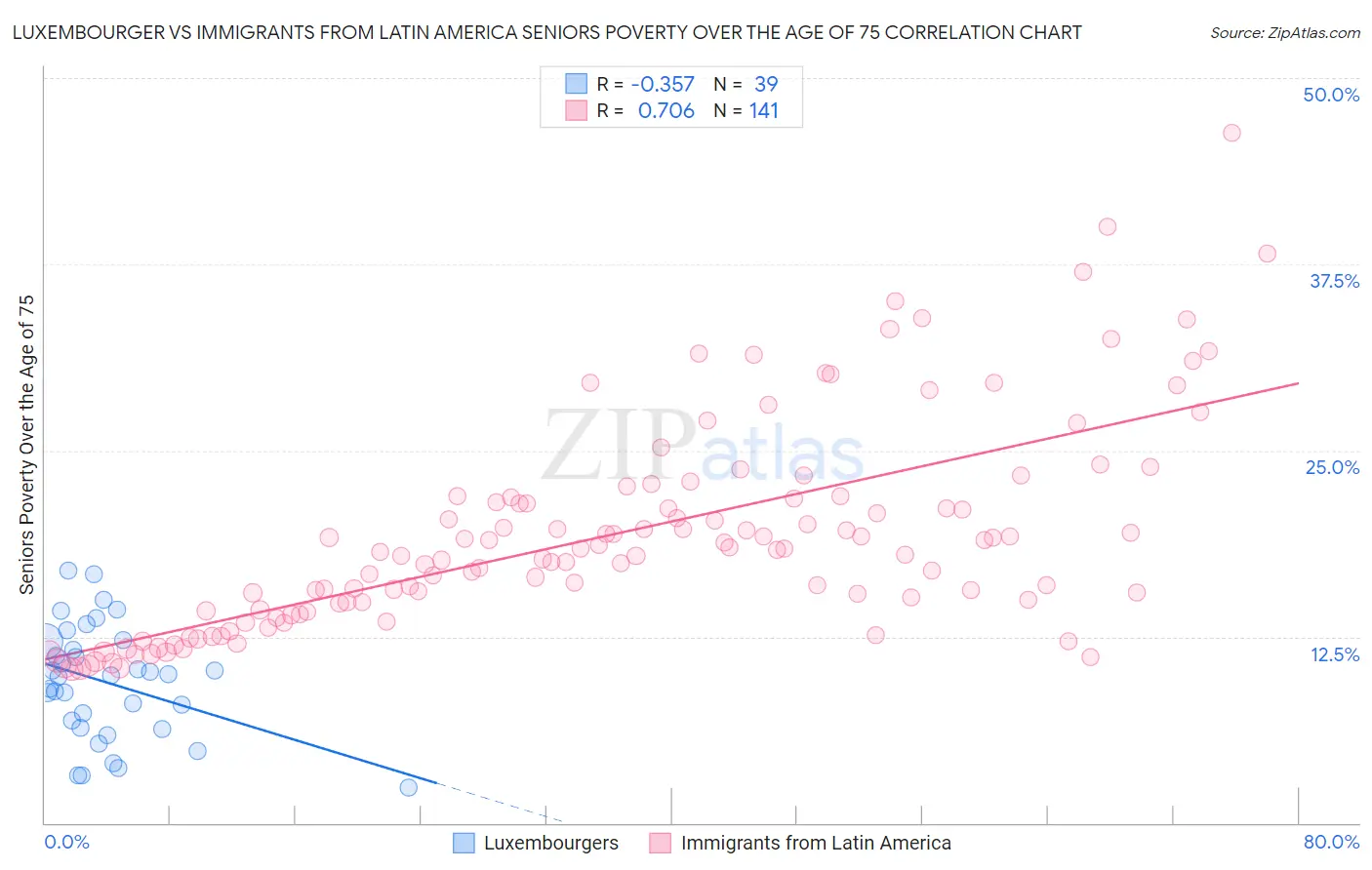 Luxembourger vs Immigrants from Latin America Seniors Poverty Over the Age of 75