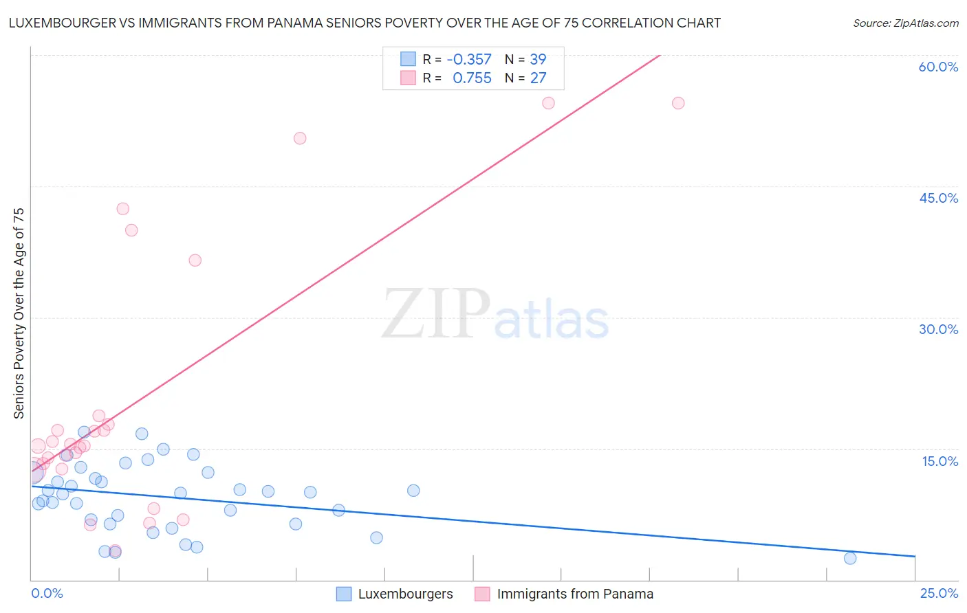 Luxembourger vs Immigrants from Panama Seniors Poverty Over the Age of 75