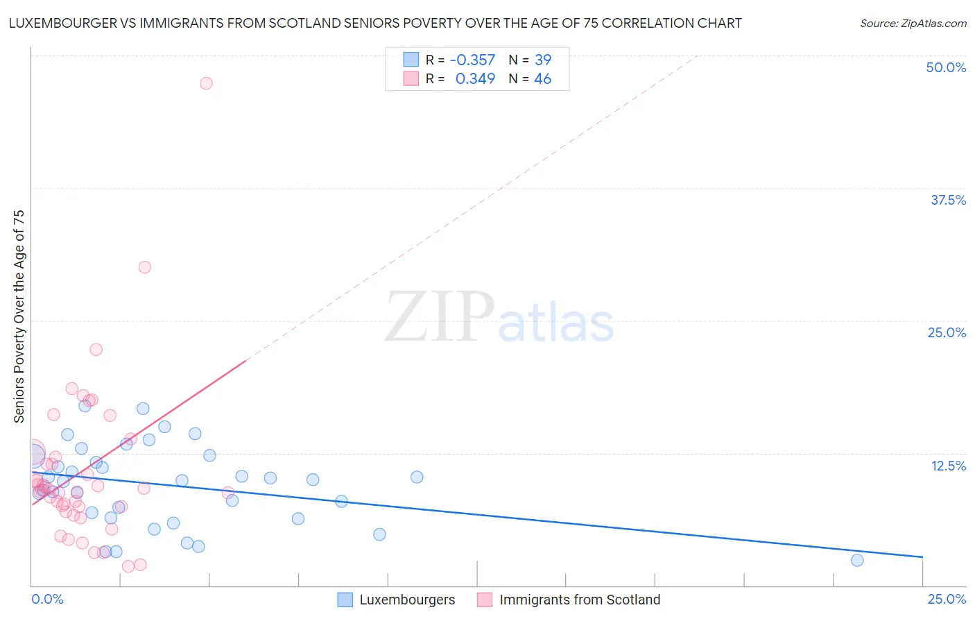 Luxembourger vs Immigrants from Scotland Seniors Poverty Over the Age of 75