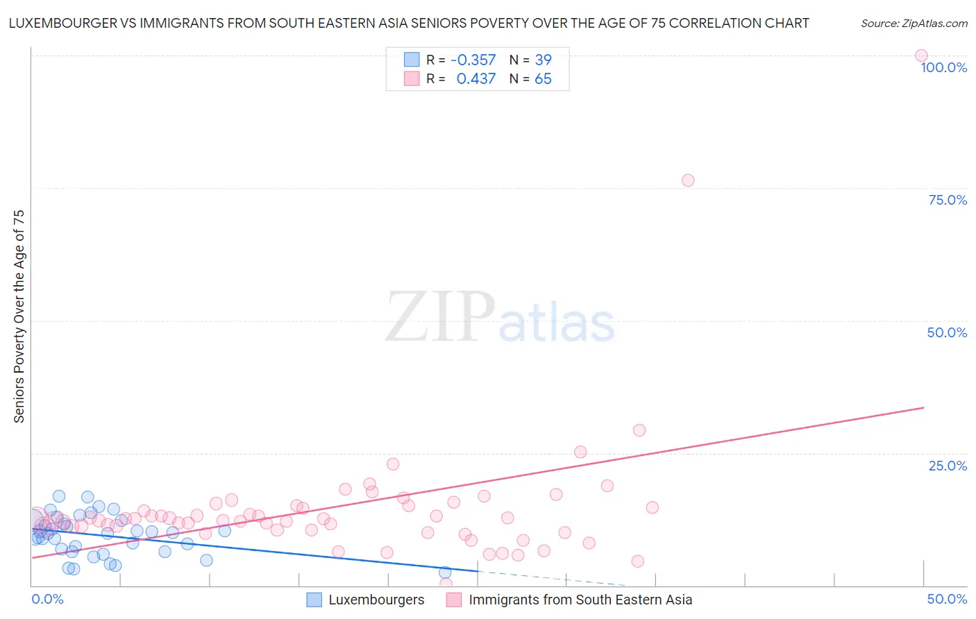 Luxembourger vs Immigrants from South Eastern Asia Seniors Poverty Over the Age of 75